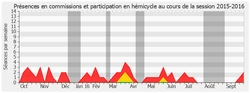 Participation globale-20152016 de Philippe Paul