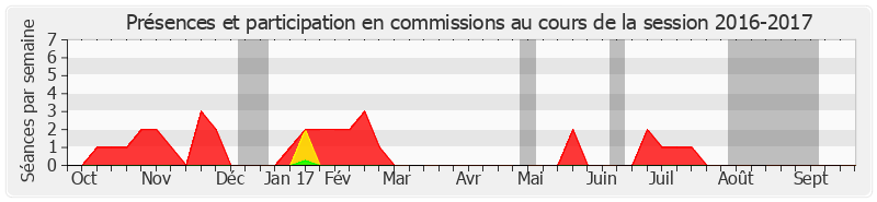 Participation commissions-20162017 de Philippe Paul