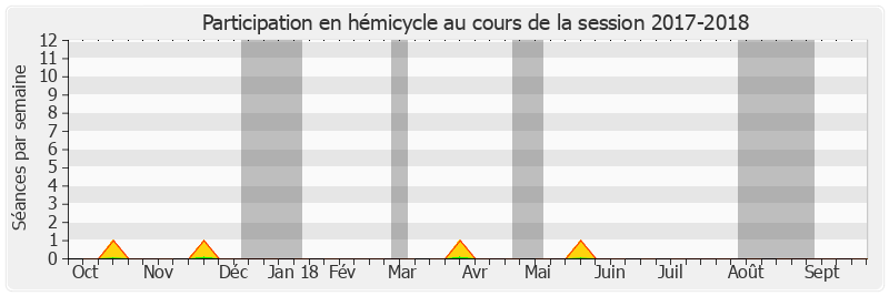 Participation hemicycle-20172018 de Philippe Paul