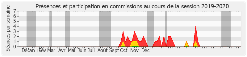 Participation commissions-20192020 de Philippe Paul