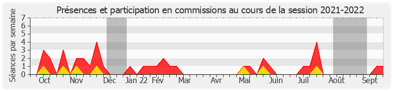 Participation commissions-20212022 de Philippe Paul