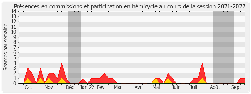 Participation globale-20212022 de Philippe Paul