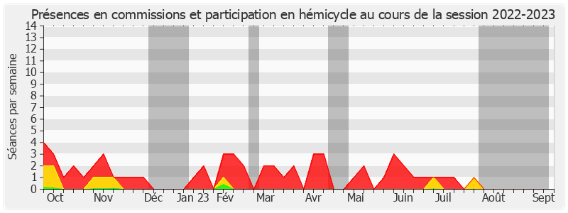 Participation globale-20222023 de Philippe Paul