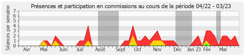 Participation commissions-annee de Philippe Paul