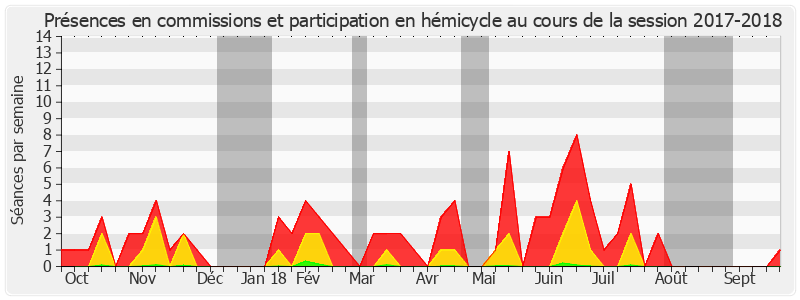 Participation globale-20172018 de Philippe Pemezec