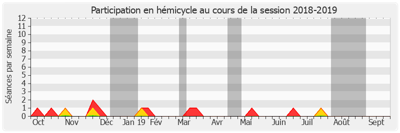 Participation hemicycle-20182019 de Philippe Pemezec