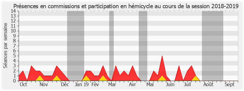 Participation globale-20182019 de Philippe Pemezec