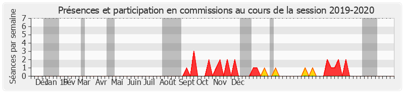 Participation commissions-20192020 de Philippe Pemezec
