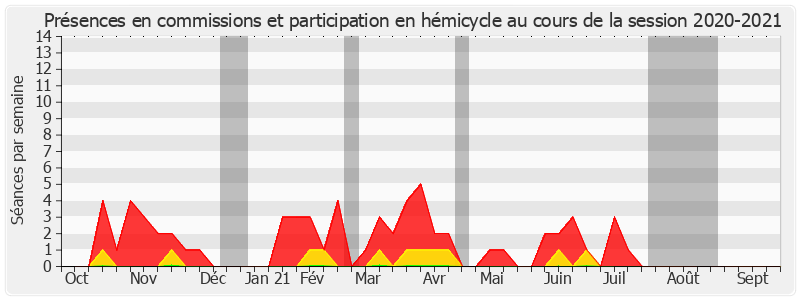 Participation globale-20202021 de Philippe Pemezec