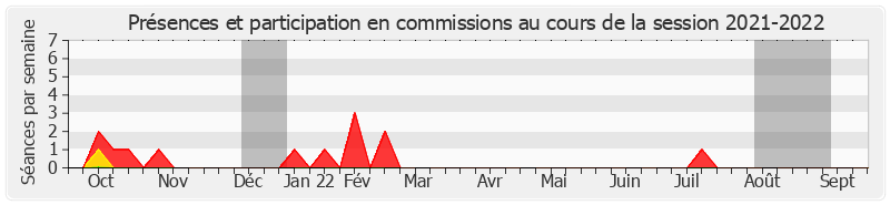 Participation commissions-20212022 de Philippe Pemezec