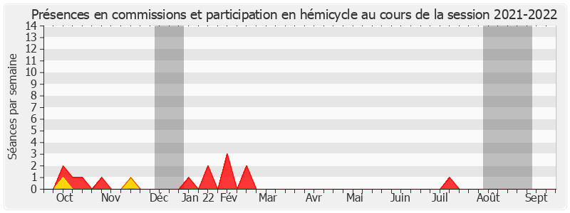 Participation globale-20212022 de Philippe Pemezec