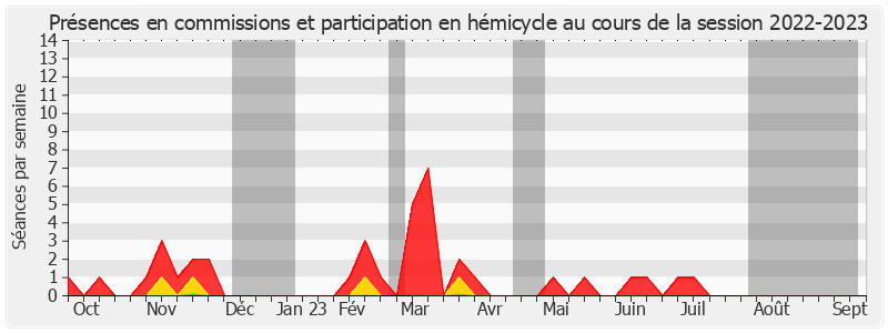 Participation globale-20222023 de Philippe Pemezec