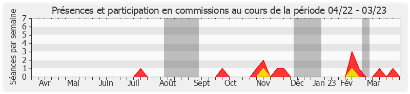 Participation commissions-annee de Philippe Pemezec