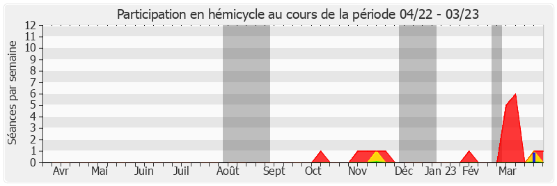 Participation hemicycle-annee de Philippe Pemezec