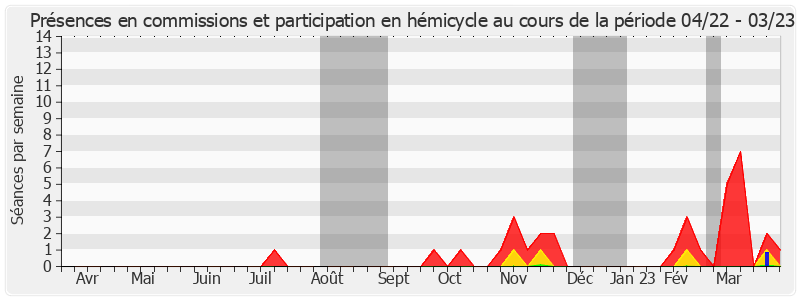 Participation globale-annee de Philippe Pemezec