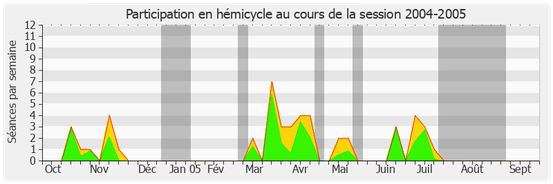 Participation hemicycle-20042005 de Philippe Richert