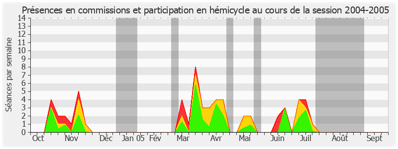 Participation globale-20042005 de Philippe Richert