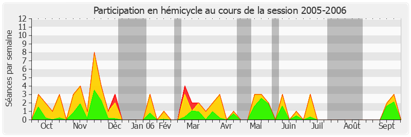 Participation hemicycle-20052006 de Philippe Richert