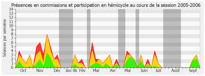 Participation globale-20052006 de Philippe Richert