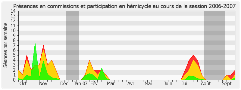 Participation globale-20062007 de Philippe Richert