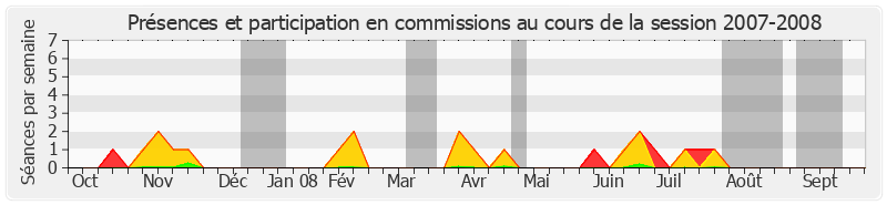 Participation commissions-20072008 de Philippe Richert