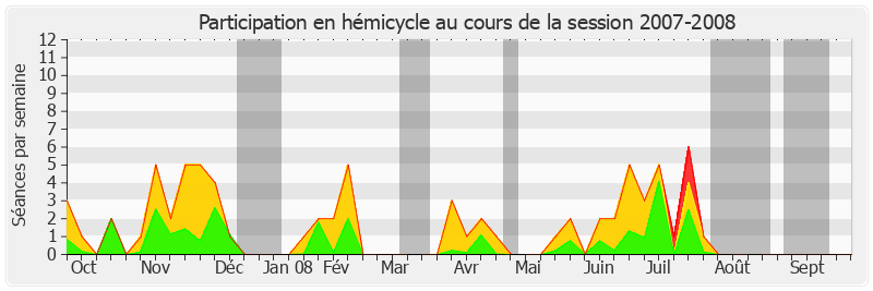 Participation hemicycle-20072008 de Philippe Richert