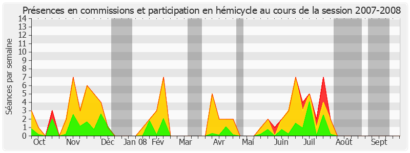 Participation globale-20072008 de Philippe Richert