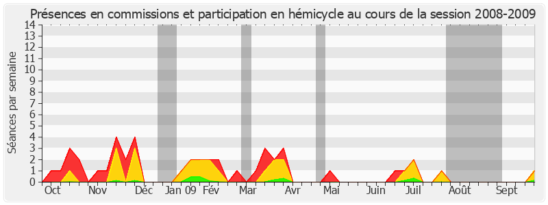 Participation globale-20082009 de Philippe Richert