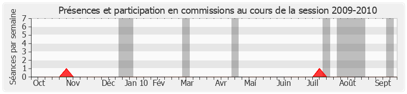 Participation commissions-20092010 de Philippe Richert