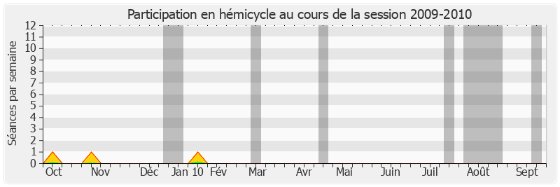 Participation hemicycle-20092010 de Philippe Richert