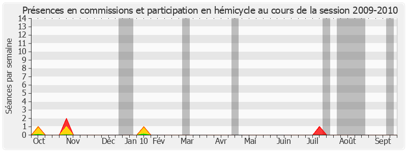 Participation globale-20092010 de Philippe Richert