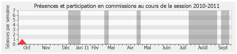 Participation commissions-20102011 de Philippe Richert