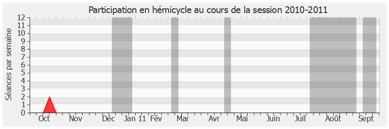 Participation hemicycle-20102011 de Philippe Richert