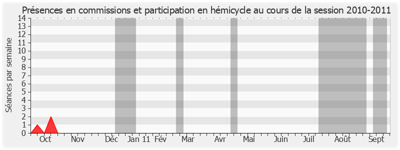 Participation globale-20102011 de Philippe Richert