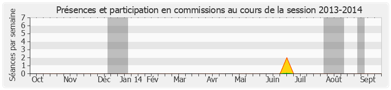 Participation commissions-20132014 de Philippe Richert