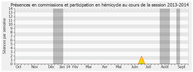Participation globale-20132014 de Philippe Richert