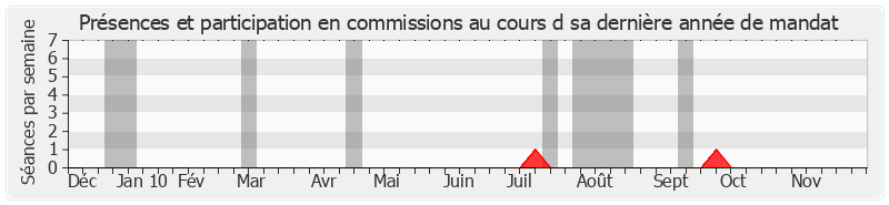 Participation commissions-annee de Philippe Richert