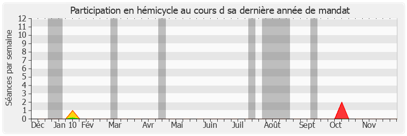 Participation hemicycle-annee de Philippe Richert