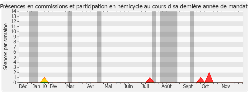 Participation globale-annee de Philippe Richert