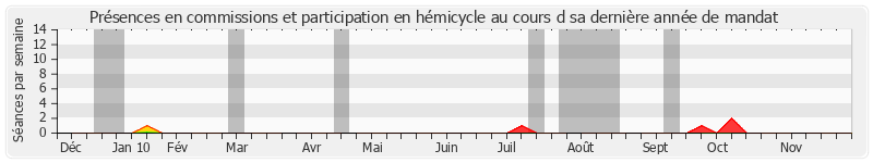 Participation globale-annee de Philippe Richert