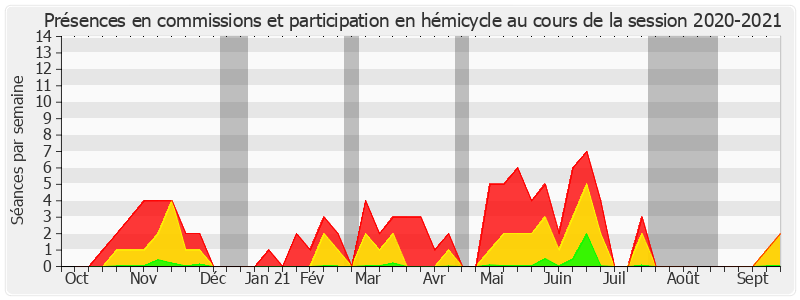 Participation globale-20202021 de Philippe Tabarot