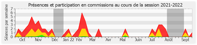 Participation commissions-20212022 de Philippe Tabarot