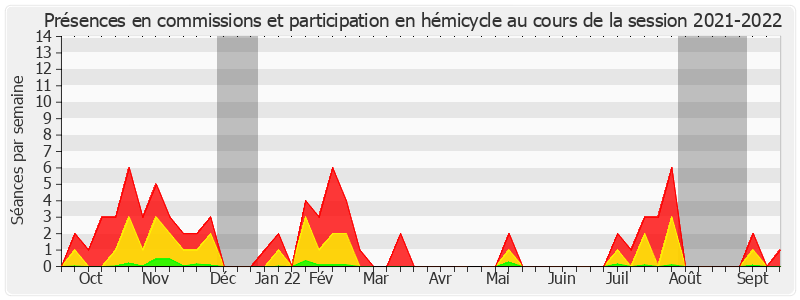 Participation globale-20212022 de Philippe Tabarot