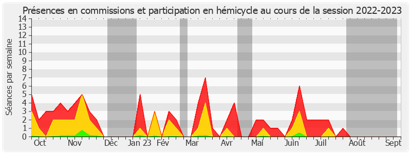 Participation globale-20222023 de Philippe Tabarot