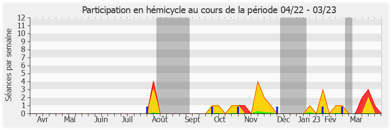 Participation hemicycle-annee de Philippe Tabarot