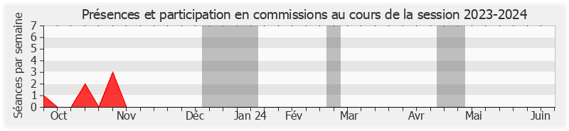 Participation commissions-20232024 de Pierre-Alain ROIRON