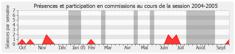 Participation commissions-20042005 de Pierre André