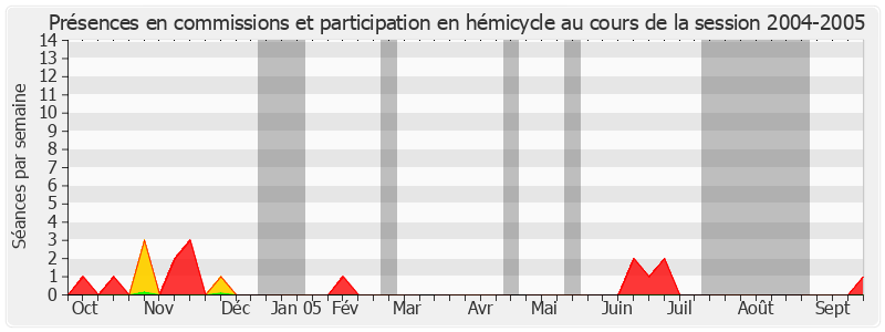 Participation globale-20042005 de Pierre André