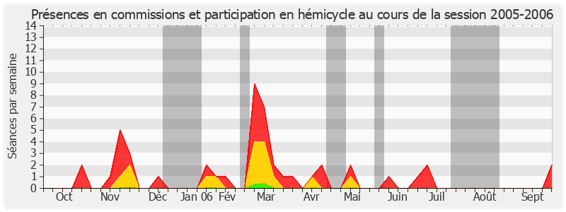 Participation globale-20052006 de Pierre André