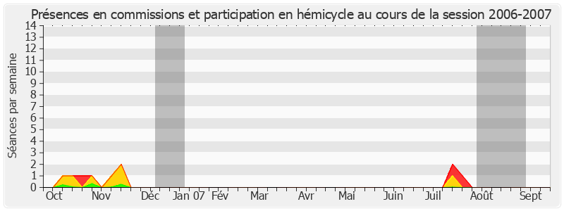 Participation globale-20062007 de Pierre André